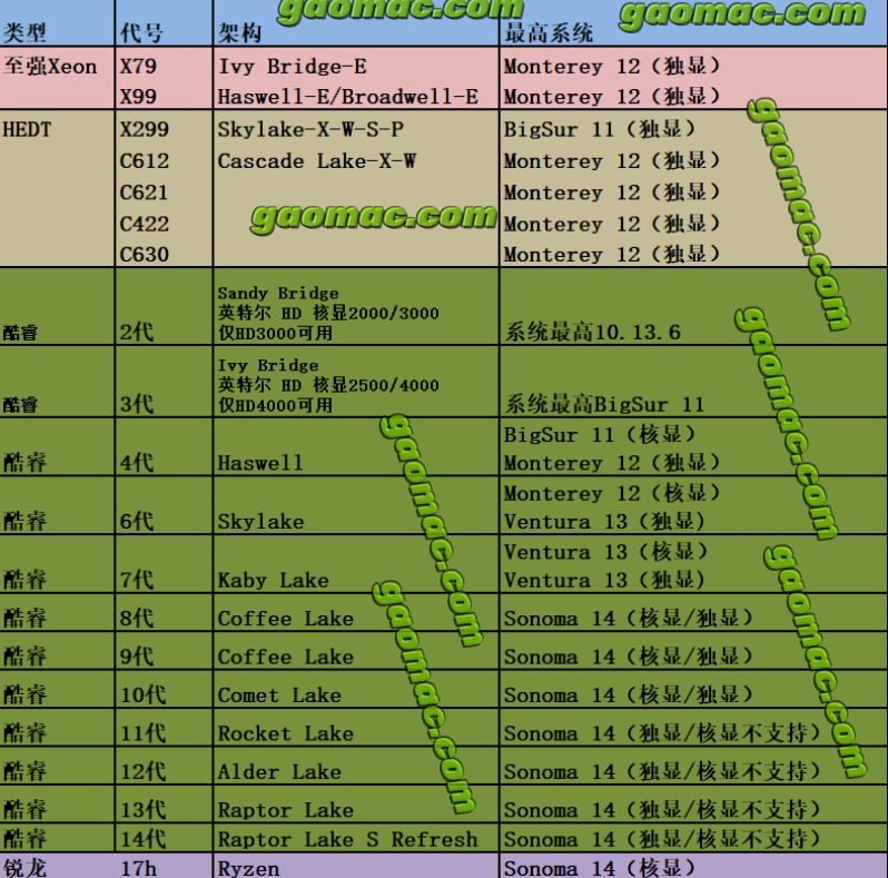 图片[1]-二：黑苹果安装硬件限制（主板/CPU/显卡/硬盘）-黑果老周